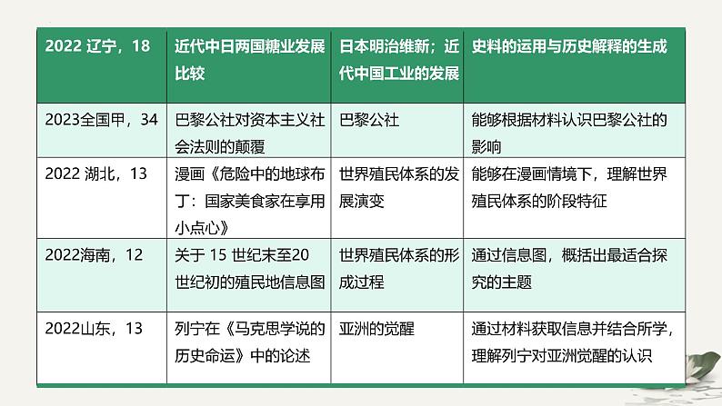 工业革命时期——近代后期的西方世界 课件--2025届高考统编版历史一轮复习03