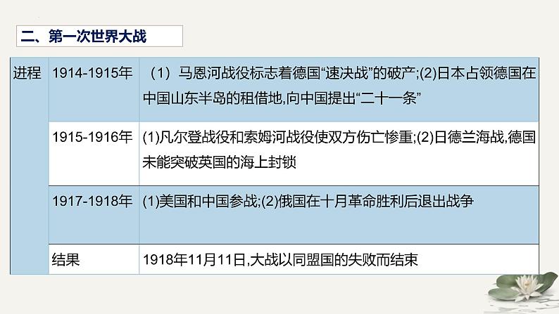 两次世界大战时期——两次世界大战与国际秩序的演变 课件--2025届高考统编版历史一轮复习04