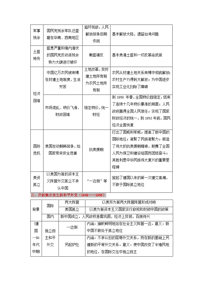 高考历史三轮复习中华人民共和国成立和社会主义革命与建设讲义第2页