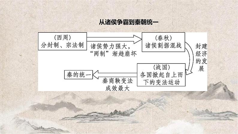 2025高考历史复习ppt：第一单元 第3讲 秦统一多民族封建国家的建立06