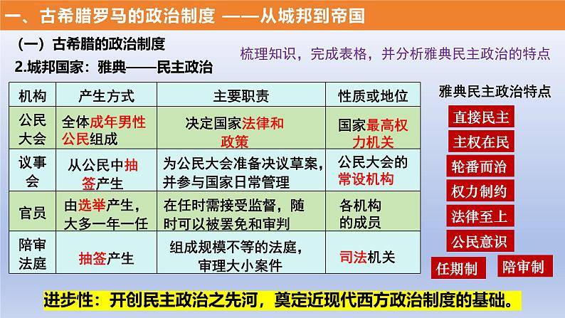 统编版高中历史《国家制度与社会治理（选择性必修一）》第2课   西方国家古代和近代政治制度的演变（教学课件）第5页