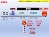 统编版高中历史《国家制度与社会治理（选择性必修一）》第3课  中国近代至当代政治制度的演变（教学课件）