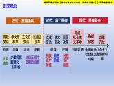 统编版高中历史《国家制度与社会治理（选择性必修一）》第4课 中国历代变法和改革(教学课件）