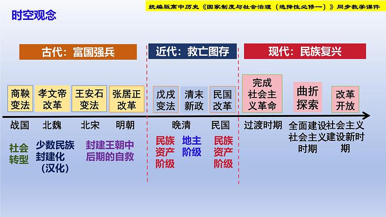 统编版高中历史《国家制度与社会治理（选择性必修一）》第4课 中国历代变法和改革(教学课件）02