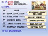 统编版高中历史《国家制度与社会治理（选择性必修一）》第4课 中国历代变法和改革(教学课件）