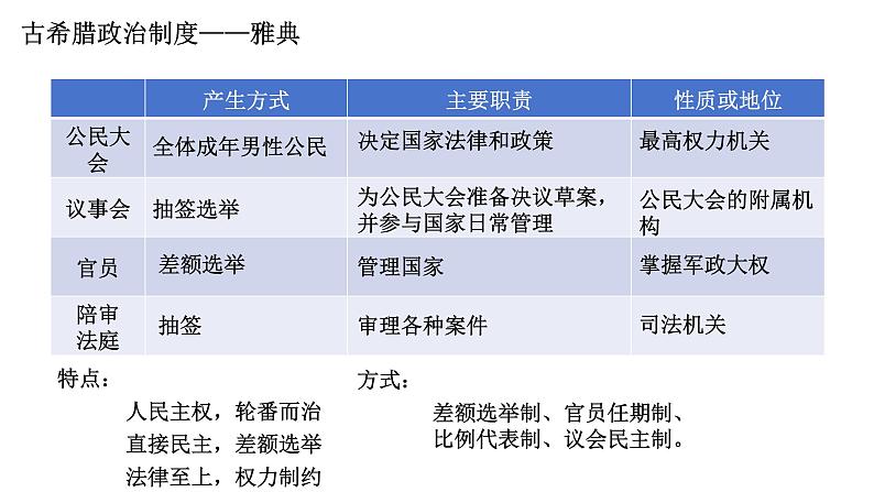 统编版高中历史选择性必修1国家制度与社会治理 第2课 《西方国家古代和近代政治制度的演变》课件04