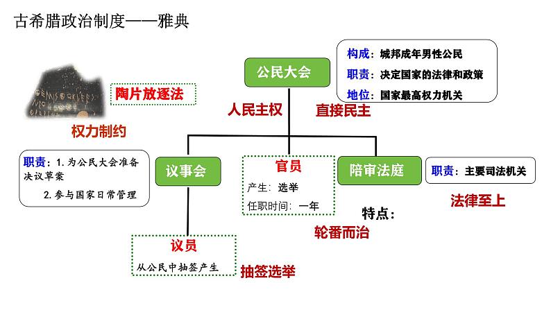 统编版高中历史选择性必修1国家制度与社会治理 第2课 《西方国家古代和近代政治制度的演变》课件05