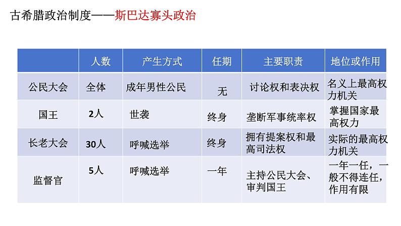 统编版高中历史选择性必修1国家制度与社会治理 第2课 《西方国家古代和近代政治制度的演变》课件07