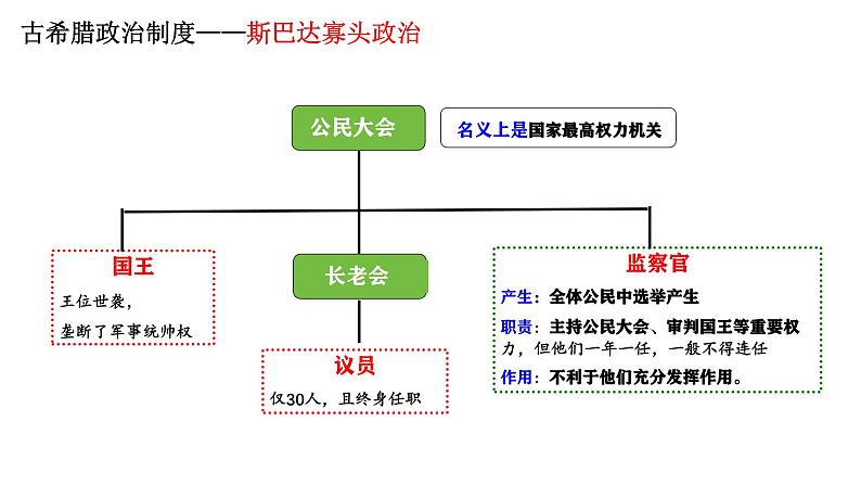 统编版高中历史选择性必修1国家制度与社会治理 第2课 《西方国家古代和近代政治制度的演变》课件08