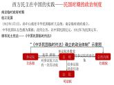 统编版高中历史选择性必修1国家制度与社会治理 第3课.中国近代至当代政治制度的演变 pptx课件