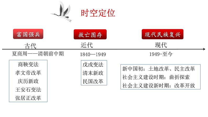 统编版高中历史选择性必修1国家制度与社会治理 第4课 《中国历代变法和改革》课件03