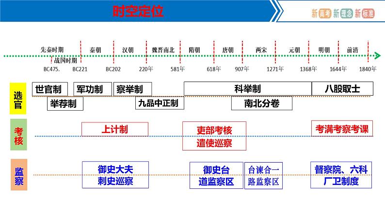 统编版高中历史选择性必修1国家制度与社会治理 第5课《中国古代官员的选拔与管理》课件第3页