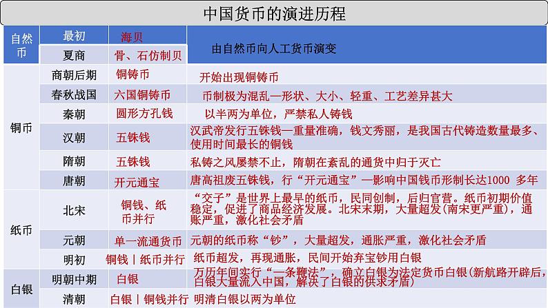 统编版高中历史选择性必修1国家制度与社会治理 第15课《货币的使用与世界货币体系的形成》课件03