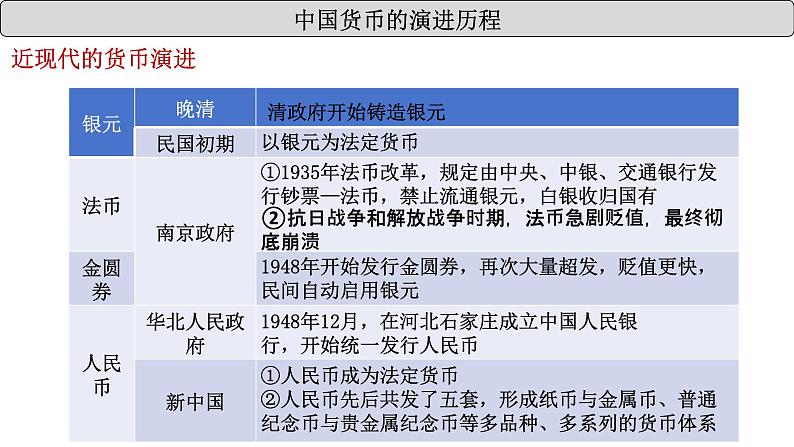 统编版高中历史选择性必修1国家制度与社会治理 第15课《货币的使用与世界货币体系的形成》课件05