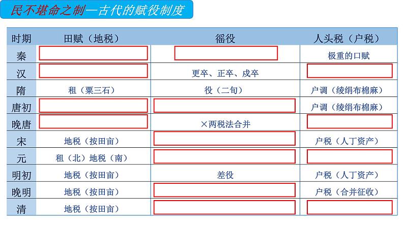 统编版高中历史选择性必修1国家制度与社会治理 第16课《中国赋税制度的演变》课件06