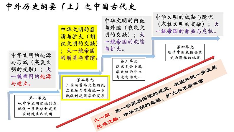 第二单元魏晋时期 课件  --2025届高三统编版2019必修中外历史纲要上册一轮复习第2页