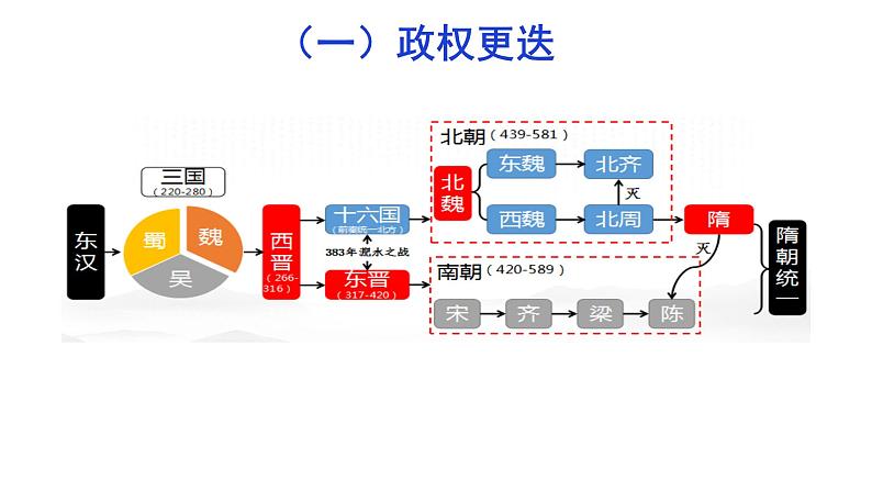 第二单元魏晋时期 课件  --2025届高三统编版2019必修中外历史纲要上册一轮复习第6页