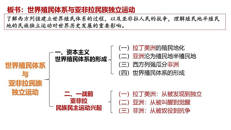 世界殖民体系与亚非拉民族独立运动 课件--2024届高考统编版必修中外历史纲要下一轮复习第7页