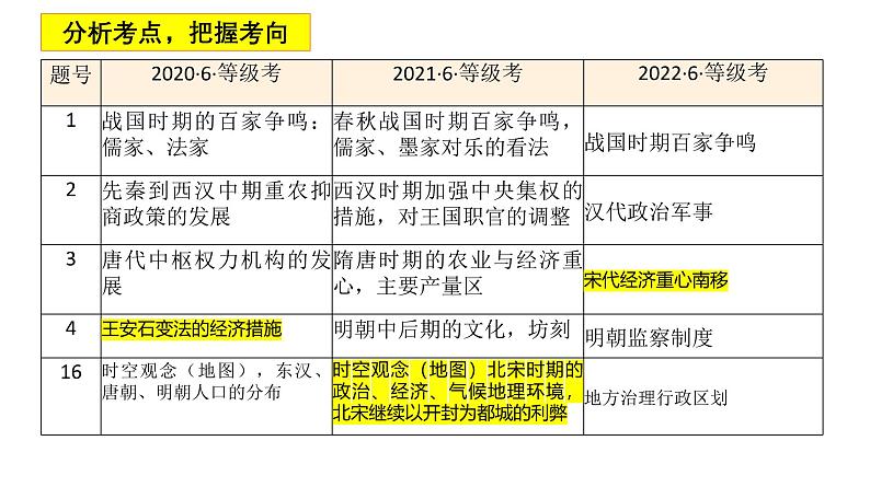 中国古代史——宋元 课件 --2025届高三统编版2019必修中外历史纲要上册一轮复习第4页