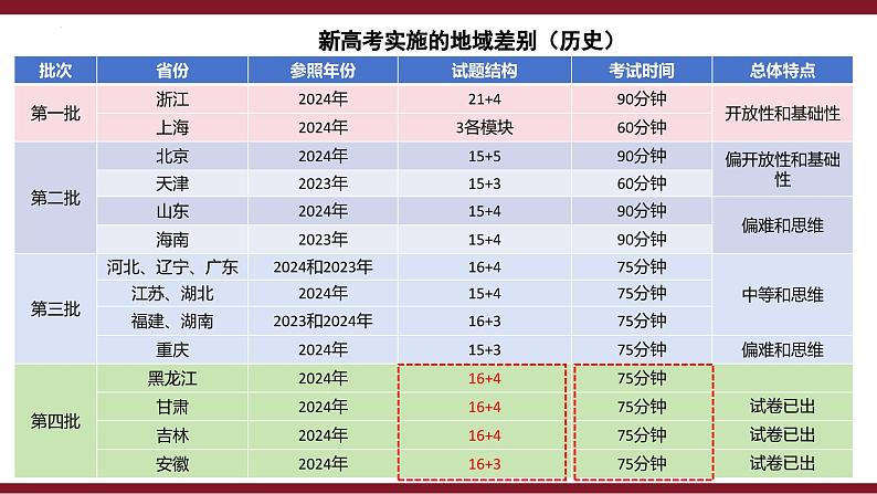 把握新考向、转变观念、打造新课堂 课件--2025届高考统编版历史一轮复习第3页