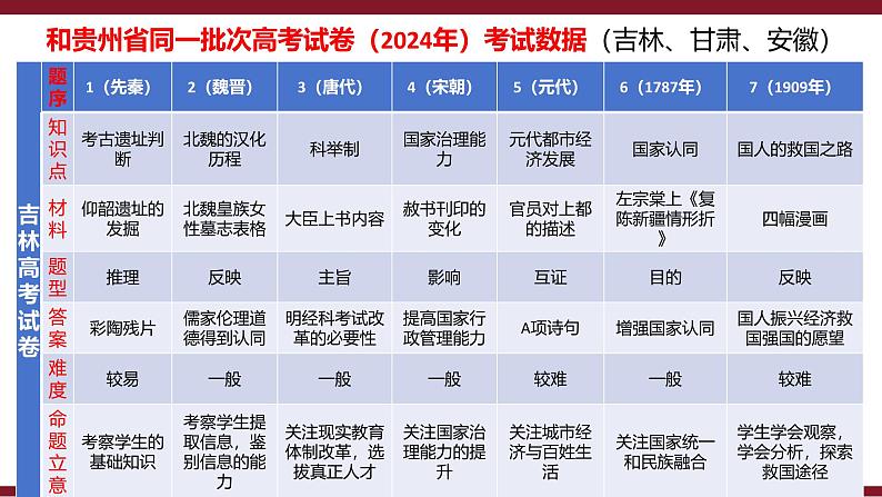 把握新考向、转变观念、打造新课堂 课件--2025届高考统编版历史一轮复习第5页