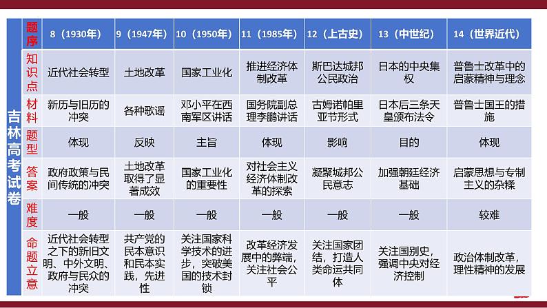 把握新考向、转变观念、打造新课堂 课件--2025届高考统编版历史一轮复习第6页