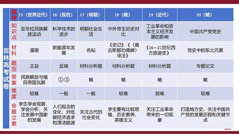 把握新考向、转变观念、打造新课堂 课件--2025届高考统编版历史一轮复习第7页