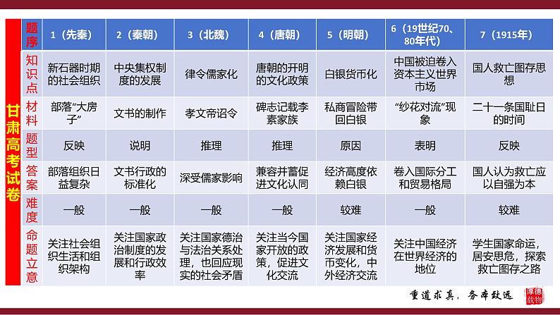 把握新考向、转变观念、打造新课堂 课件--2025届高考统编版历史一轮复习第8页