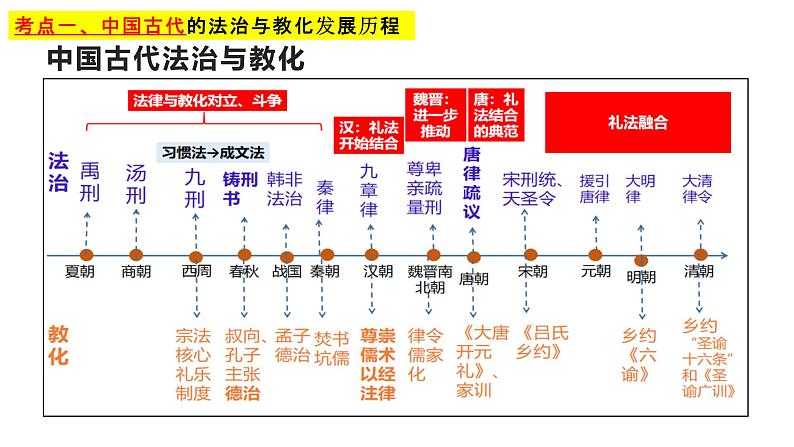 第三单元 法律与教化 课件--2024届高考统编版历史选择性必修1一轮复习04