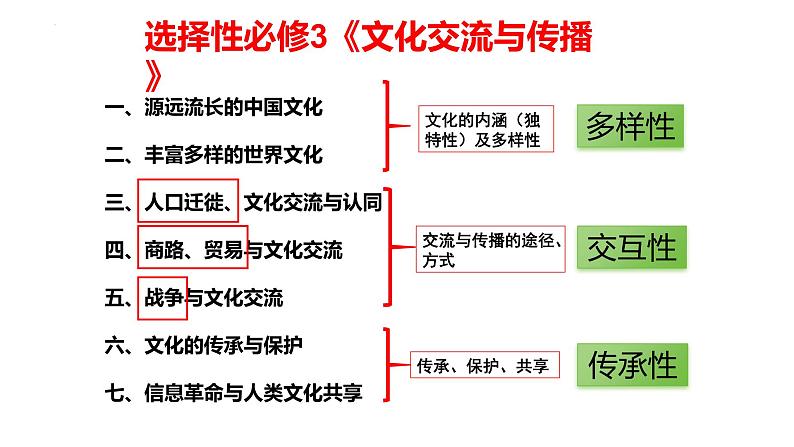 第四、五、六单元复习课件--2024届高考统编版历史选择性必修3一轮复习第1页