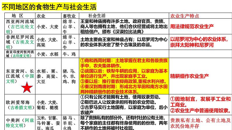 第一单元 食物生产与社会生活——建构思维导图，理顺发展脉络 课件--2025届高三历史统编版（2019）选择性必修2一轮复习02