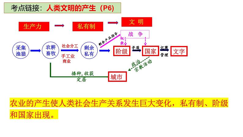 第一单元 食物生产与社会生活——建构思维导图，理顺发展脉络 课件--2025届高三历史统编版（2019）选择性必修2一轮复习04