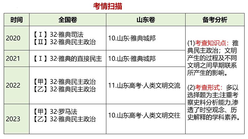 古代文明的产生与发展 复习课件--2024届高三历史统编版（2019）必修中外历史纲要下一轮复习第4页