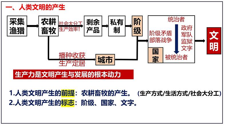 古代文明的产生与发展 复习课件--2024届高三历史统编版（2019）必修中外历史纲要下一轮复习第7页