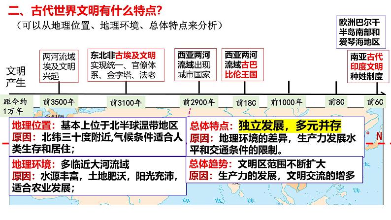 古代文明的产生与发展 复习课件--2024届高三历史统编版（2019）必修中外历史纲要下一轮复习第8页