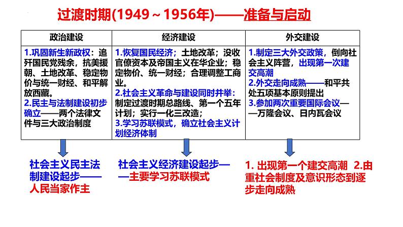 社会主义革命与建设 复习课件--2024届高考统编版必修中外历史纲要上一轮复习第5页