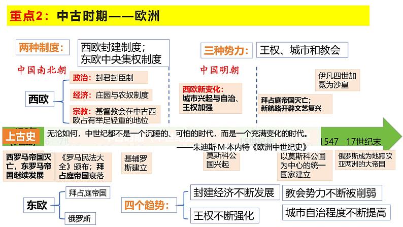 世界史 复习课件--2024届高三历史统编版（2019）必修中外历史纲要下一轮复习第4页