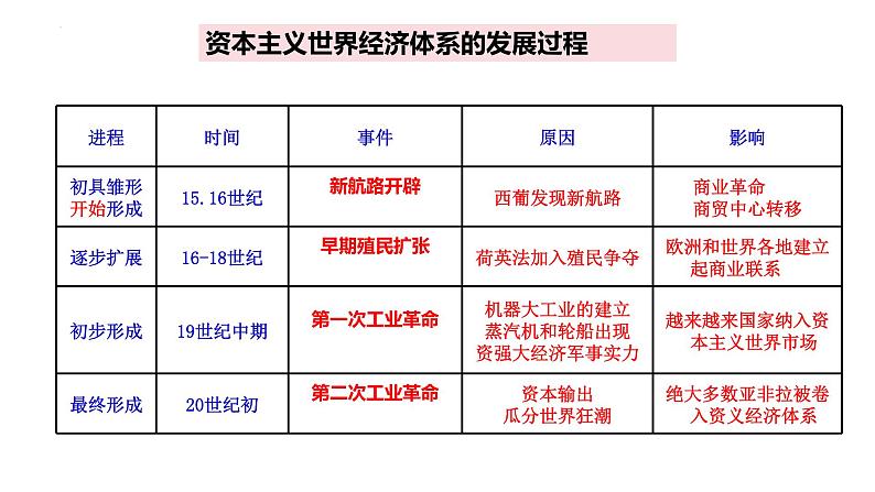 世界史 复习课件--2024届高三历史统编版（2019）必修中外历史纲要下一轮复习第8页