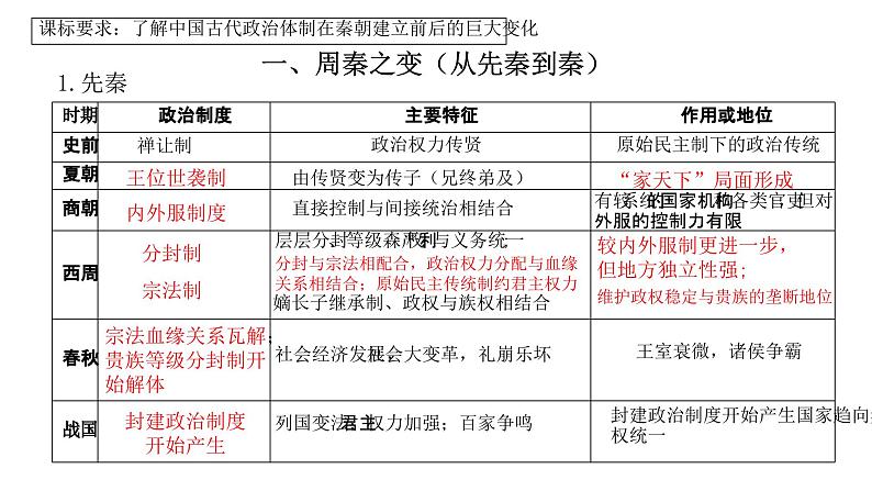 整体建构（一）：政治制度——建构思维导图，梳理古今中外政治制度的发展历程 课件--2025届高三历史统编版（2019）选择性必修1一轮复习04