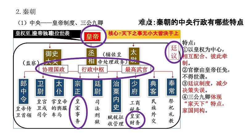 整体建构（一）：政治制度——建构思维导图，梳理古今中外政治制度的发展历程 课件--2025届高三历史统编版（2019）选择性必修1一轮复习06