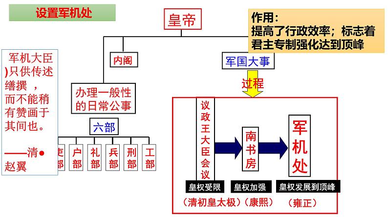 整体建构：明清时期——建构思维导图，总结阶段特征 课件--2025届高三统编版（2019）必修中外历史纲要上一轮复习07