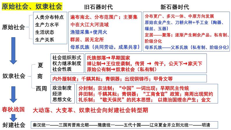 中国古代史（先秦与秦汉）复习课件--2024届高三历史统编版二轮复习第5页