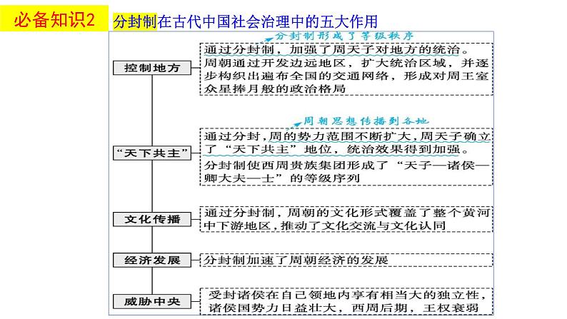 中国古代史（先秦与秦汉）复习课件--2024届高三历史统编版二轮复习第8页