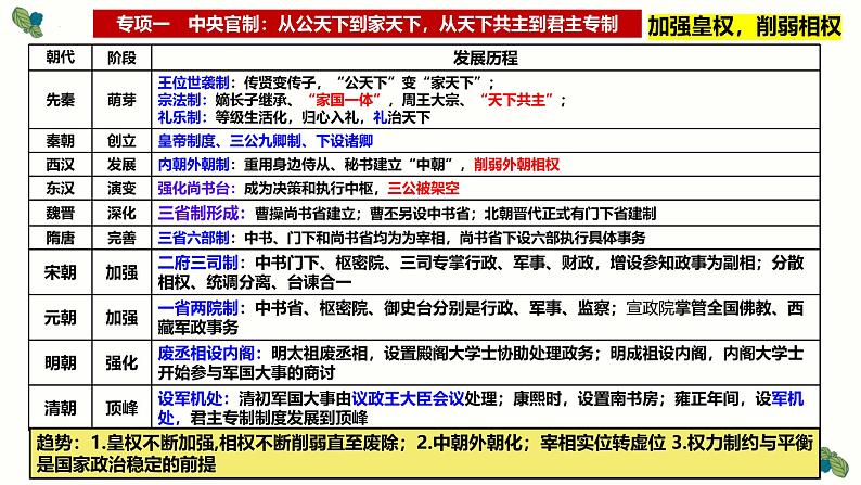 中国古代史——建构古代史思维导图，总结阶段特征 课件--2025届高三统编版（2019）必修中外历史纲要上一轮复习 (1)第5页