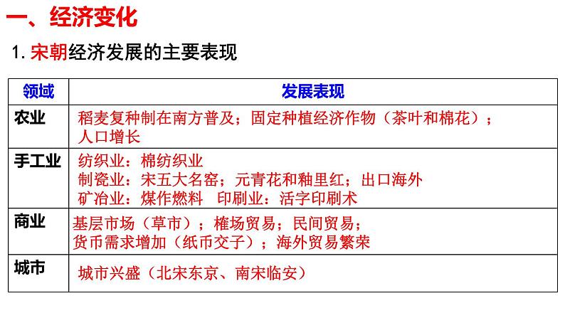 主题二  辽宋夏金元的经济、社会与文化 课件--2024届高考统编版必修中外历史纲要上一轮复习04