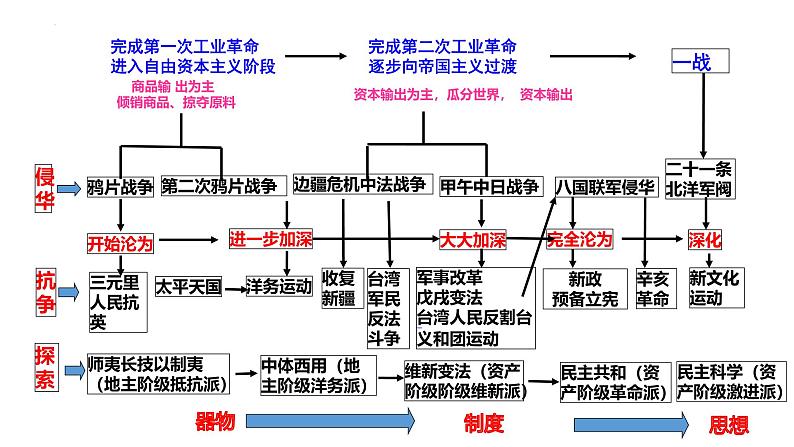 主题二 晚清时期（1840-1912）中华民族的抗争与探索 课件--2024届高考统编版历史一轮复习04