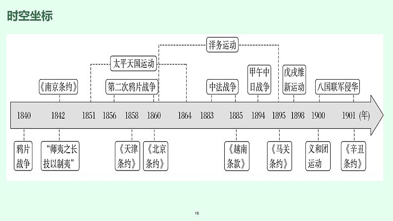 第16、17课++两次鸦片战争与列强侵略的加剧+课件--2024届高考统编版（2019）必修中外历史纲要上册一轮复习第5页