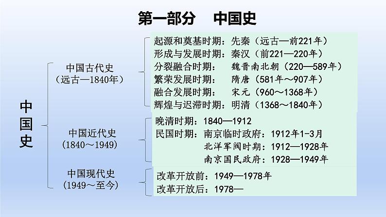 2025年高考一轮复习《中外历史纲要（上）》第1讲 中华文明的起源与早期国家（课件）02