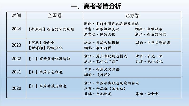 2025年高考一轮复习《中外历史纲要（上）》第1讲 中华文明的起源与早期国家（课件）06