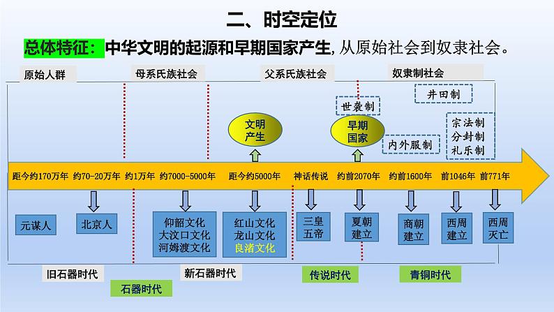 2025年高考一轮复习《中外历史纲要（上）》第1讲 中华文明的起源与早期国家（课件）07